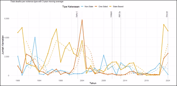 Trend Kematian Tahunan di Sudan (1989–2024) Berdasarkan Tipe Kekerasan dan Kaitannya dengan Peristiwa PolitikSumber: Hasil proses analisis yang dilakukan oleh Penulis, 2025
